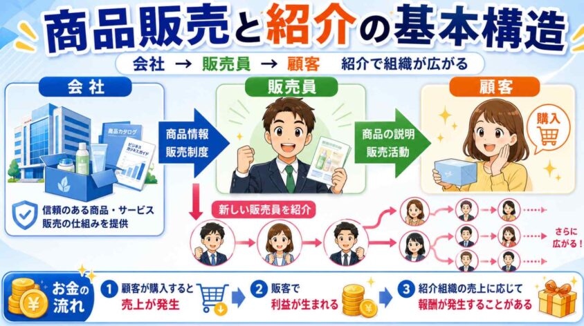 商品販売と紹介の基本構造