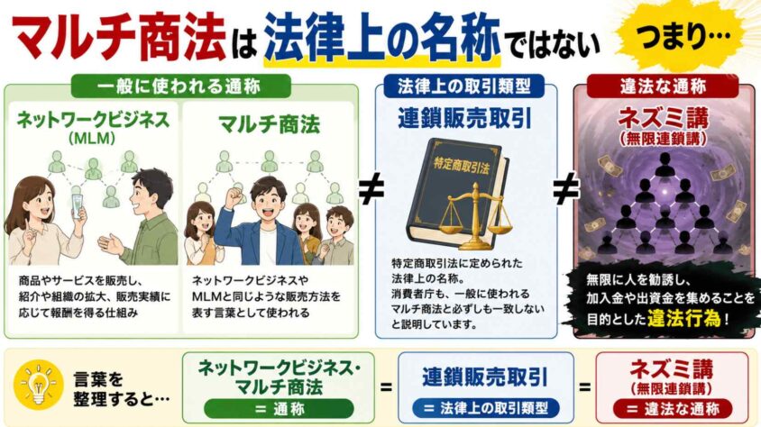 マルチ商法は法律上の名称ではない