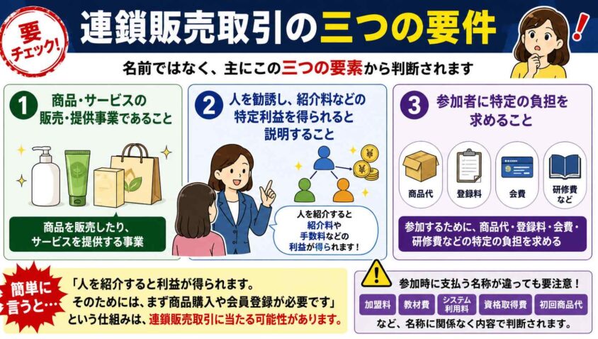 連鎖販売取引の三つの要件