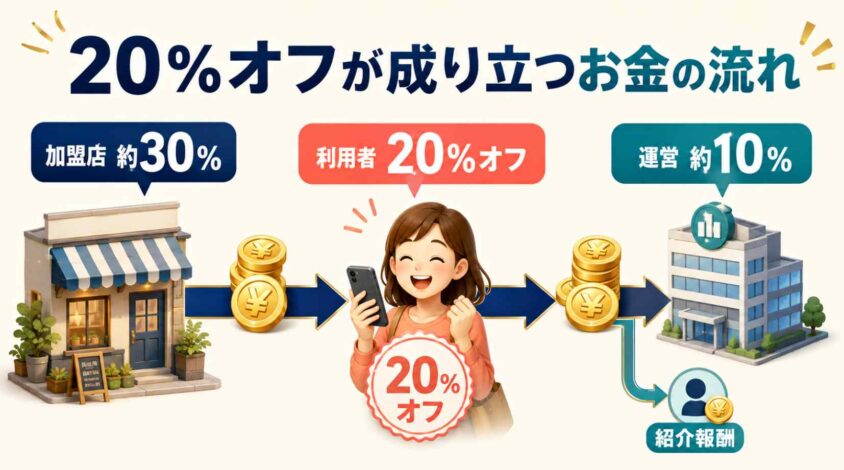 20％オフが成り立つお金の流れ