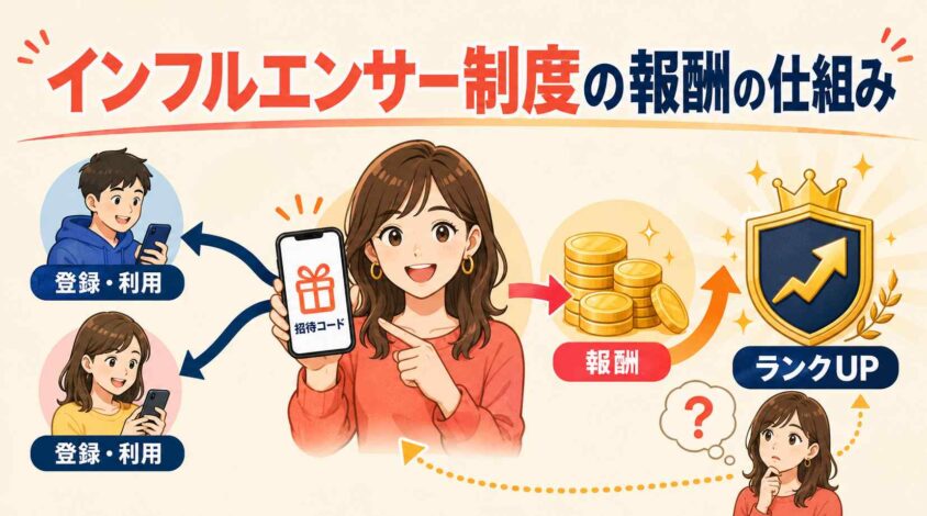 インフルエンサー制度の報酬の仕組み