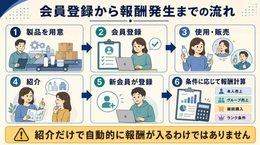 会員登録から報酬が発生するまでの流れ